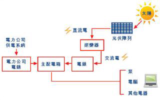 太陽能光伏板的運作原理
