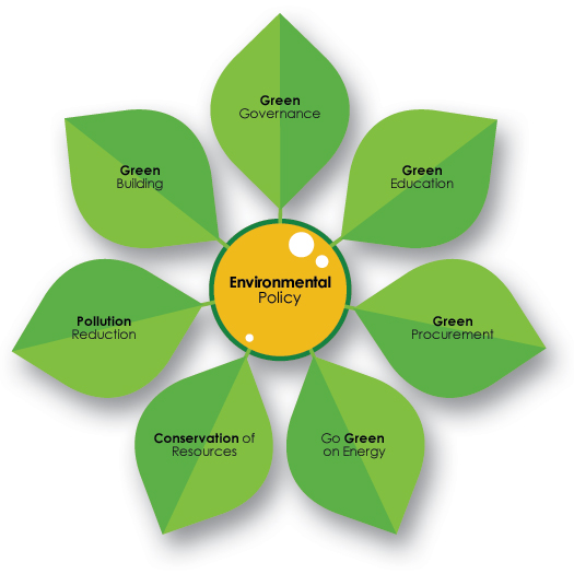  7 areas of strategies in the Environmental Policy, namely Green governance, Green education, Green procurement, go Green on energy, conservation of resources, pollution reduction and Green building.