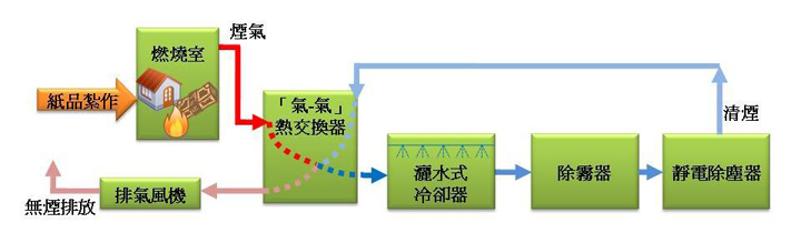 环保烧衣炉的绿色元素