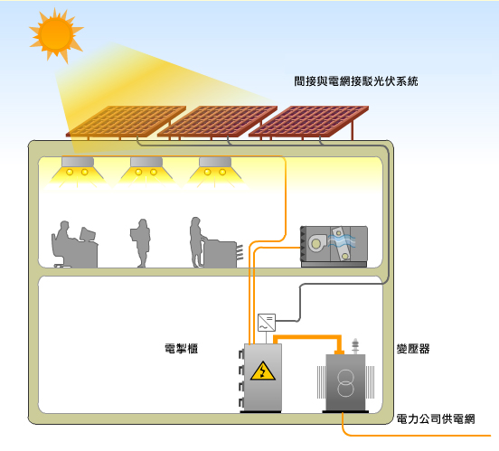 太阳能光伏板