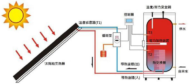 太陽能熱水系統的運作原理