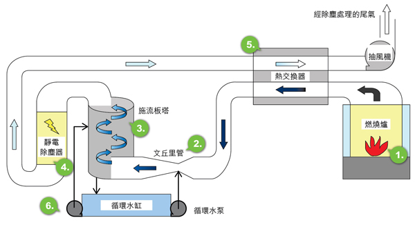 環保化寶爐的運作原理