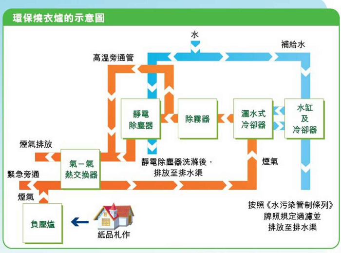 環保燒衣爐的示意圖