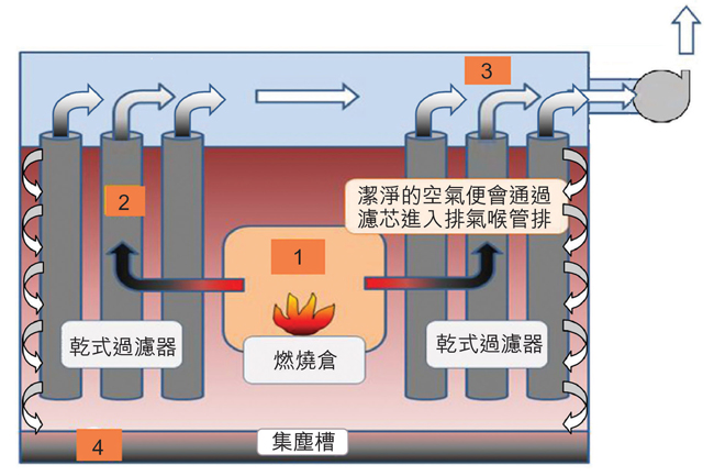 環保化寶系統的操作原理