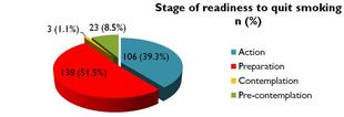 二百七十名受訪戒煙人士中，逾九成已作好戒煙準備。