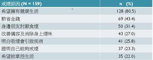 43.4%受訪者為節省金錢而戒煙。