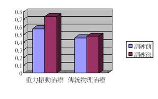 步速比較