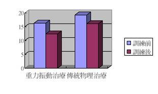 5次坐立試驗
