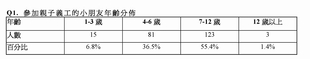 「家長對參與親子義工活動之觀感」調查結果 (2013年8月10日發布)