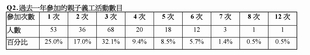 「家長對參與親子義工活動之觀感」調查結果 (2013年8月10日發布)