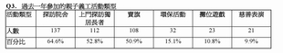 「家長對參與親子義工活動之觀感」調查結果 (2013年8月10日發布)