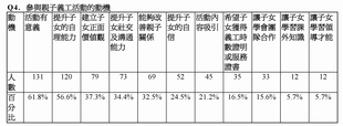 「家長對參與親子義工活動之觀感」調查結果 (2013年8月10日發布)