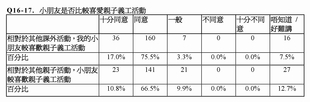 「家長對參與親子義工活動之觀感」調查結果 (2013年8月10日發布)