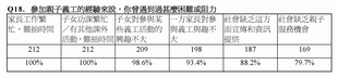 「家長對參與親子義工活動之觀感」調查結果 (2013年8月10日發布)