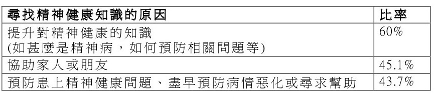 研究結果顯示，在早期公眾調查中的492位受訪者，有6成認為互聯網是他們尋找精神健康資訊最常用的方法，其次是報紙 / 雜誌 (55.1%) 及電視 (32.3%)。而他們尋找精神健康資訊主要的目的是提升對精神健康的知識，其次是協助家人或朋友，以及如何能預防患上精神健康問題及盡早預防病情惡化或尋求幫助 (詳細結果見表一)。