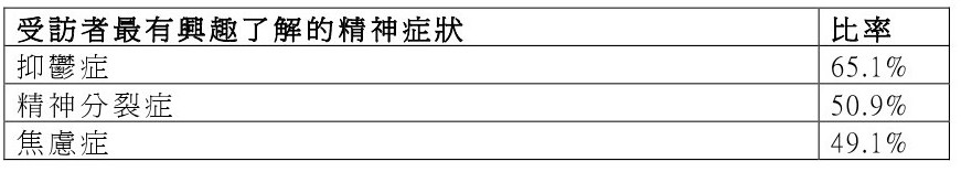 在同一項研究的另一項公眾調查裡，287位受訪人士當中，6成半對抑鬱症最感興趣，其次是精神分裂症和焦慮症，分別約佔5成，由此可見抑鬱症是香港市民一個非常關注的精神健康問題(詳細結果見表二)。而受訪者最有興趣收聽或收看的節目，則以減壓及治療方法為主(詳細結果見表三)。