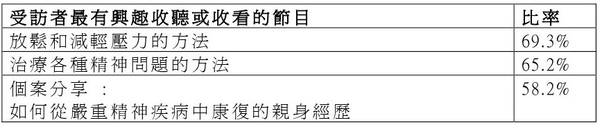 而受訪者最有興趣收聽或收看的節目，則以減壓及治療方法為主(詳細結果見表三)。