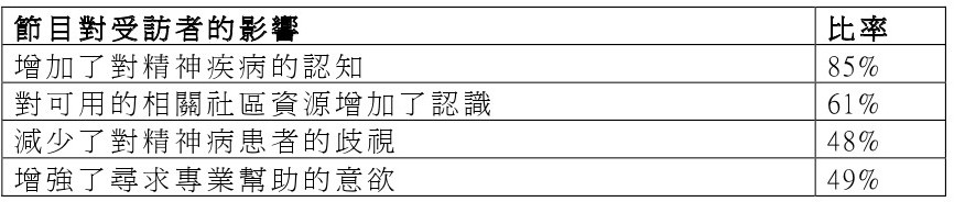 在最後階段的研究中，有104位受訪者至少每月瀏覽「Radio-I-Care友心情」網站一次，並在4周內收聽/收看最少2個節目，當中超過8成受訪者因收聽過有關節目而增加了對精神疾病的認知，亦有近半受訪者分別增加了對社區資源的認識、減少了歧視，以及增強了尋求專業協助的意欲(詳細結果見表四)。