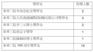 頒發獎學金名稱