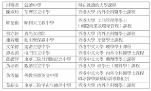 「東華三院143周年獎學金」得主