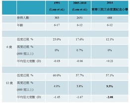 學童近視情況總結