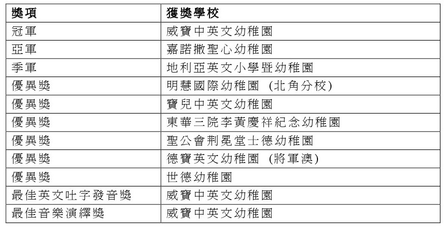 「2015全港幼兒英文歌唱比賽」賽果如下：