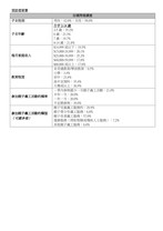 附件一：《親子義工與道德培養》調查數據表