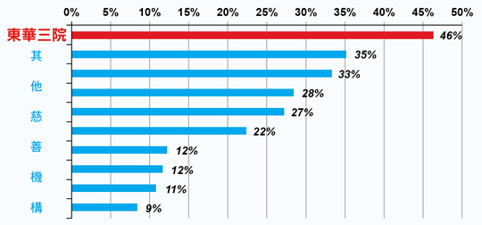調查顯示，在沒有提示的情況下，於眾多慈善福利機構中，最多受訪市民會想起東華三院 (46%)
