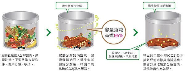 位於兩間學校的小型廚餘分解器採用了納米除臭系統及「零」廢水排放，耗電量低及毋須更換任何消耗品。在一般情況下，在約六至八小時(最多為二十四小時)便可將廚餘分解成堆肥，最後能將廚餘量縮減高達95%。