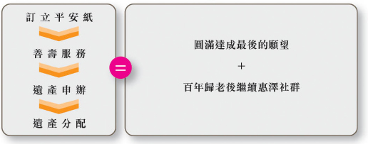 東華三院提供「一條龍」式服務，讓善長能妥善安排最後的人生大事，遺愛人間。