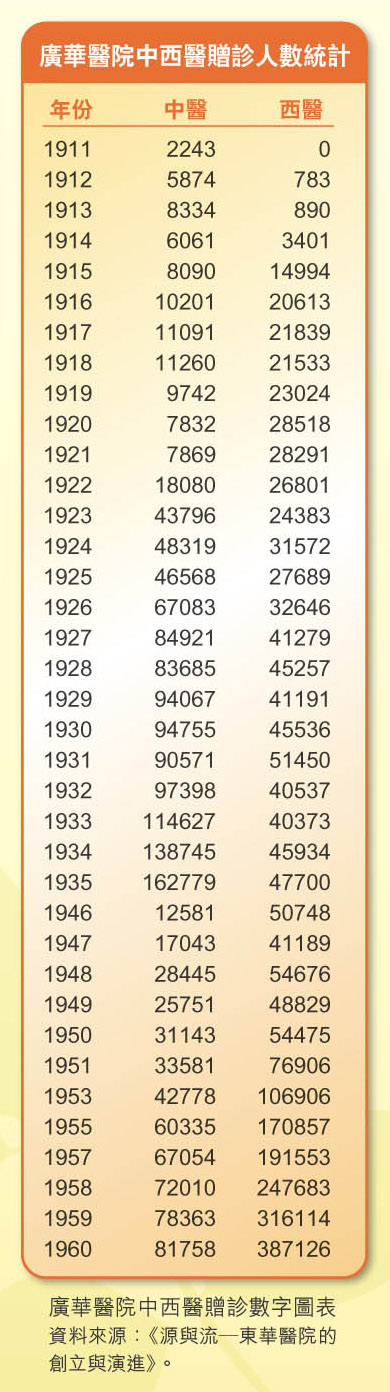廣華醫院中西醫贈診數字圖表。資料來源：《源與流—東華醫院的創立與演進》。