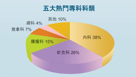 五大熱門專科科類