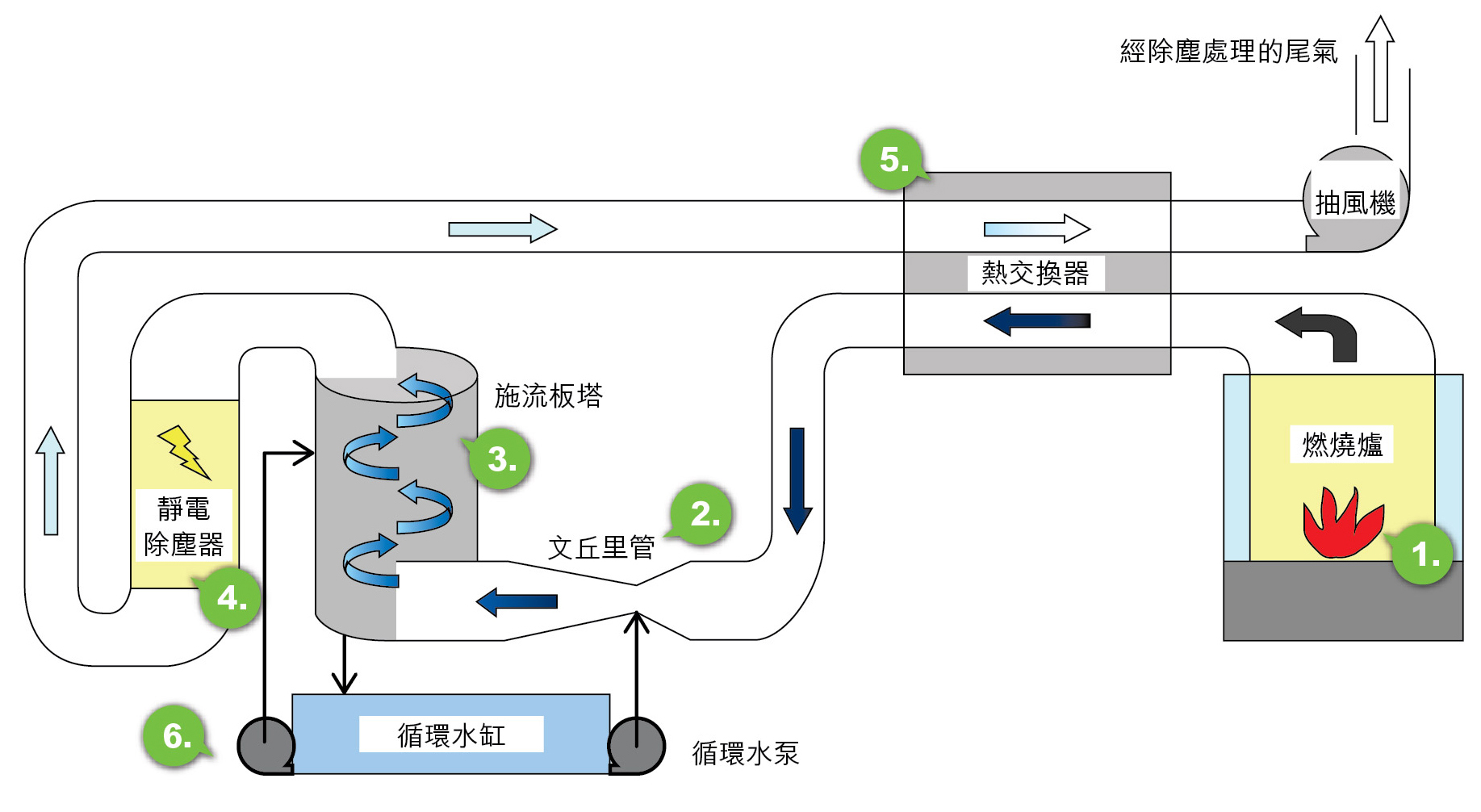 環保化寶爐結構圖