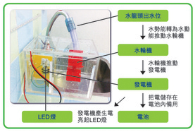 水龍頭釋放出來的水具有勢能，水從高處流下來的水能產生動能， 這能量推動水輪繼而推動發電機，產生電流，令燈泡發亮。