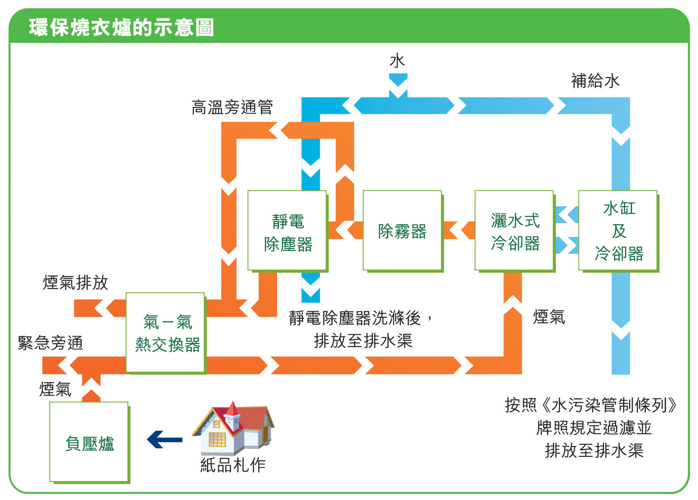 環保燒衣爐的示意圖