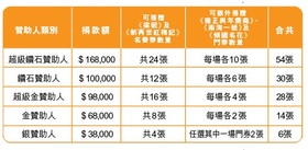 贊助人捐款
