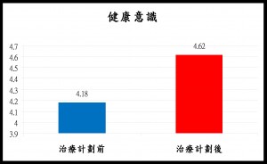 1.      參加者對自身健康顯著地有更高的意識