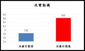 2.      參加者對改變成癮行為，而建立健康生活顯著地有更大的動機