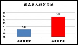 3.      參加者明顯地較願意向別人傾訴困擾