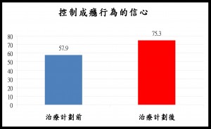 4.      控制自己的成癮行為顯著地有更強的信心