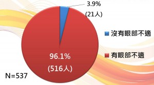 2.  受訪者過去一個月內有眼部不適之情況及種類