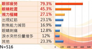 2.  受訪者過去一個月內有眼部不適之情況及種類