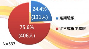 3.  受訪者表示每年定期驗眼的情況