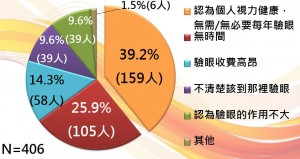 4. 受訪者從不或很少驗眼的原因