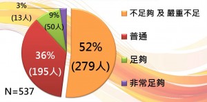 5. 受訪者表示政府現時提供的護眼資訊、推廣及教育是否足夠