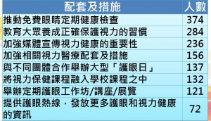 6. 建議政府推動都市人視力健康的配套及措施