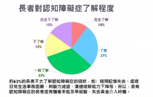 約63%的長者不太了解認知障礙症的徵狀，如﹕短期記憶失去、執行熟悉工作困難、理解困難等。以致未能及早就醫及介入，失去黃金介入時機