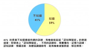 41% 的長者不知道透過持續的訓練，有機會能延緩「認知障礙症」的衰退速度。即使患上「認知障礙症」，不同的訓練如﹕協調運動、記憶力訓練、認知訓練、穴位運動等，能有效減慢衰退，穩定病情。