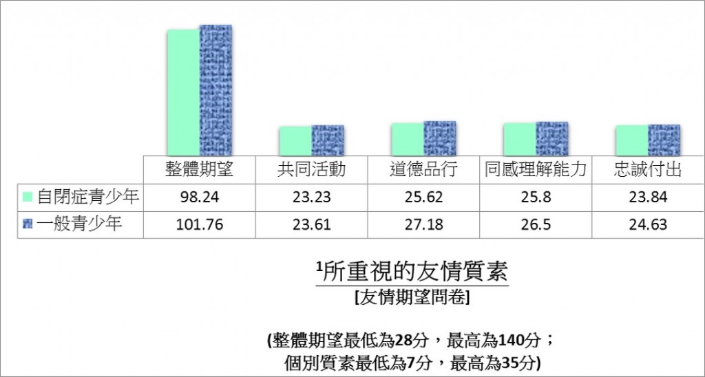 所重視的友情質素（整體期望最低為28分，最高為140分；個別質素最低為7分，最高為35分）：自閉青少年：整體期望98.24、共同活動23.23、道德品行25.62、同感理解能力25.8、忠誠付出23.84；一般青少年：整體期望101.76、共同活動23.61、道德品行27.18、同感理解能力26.5、忠誠付出24.63