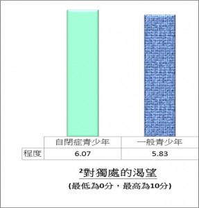 對獨處的渴望（最低為0分，最高為10分）：程度：自閉青少年6.07；一般青少年5.83